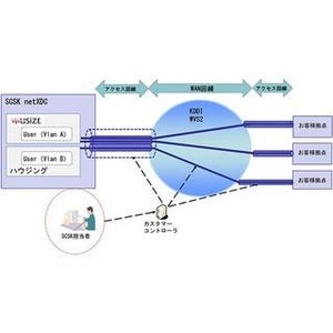 SCSK、データセンターと企業ネットワークをつなぐクラウド型サービス