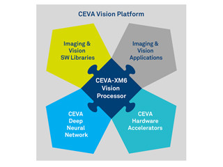 CEVA、ディープラーニング/AI向けDSPベースプラットフォームを発表