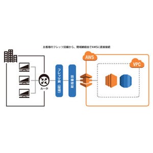 NHNテコラス、NTT東のフレッツ光回線からAWSに閉域接続が可能なサービス