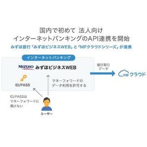 みずほ銀行、法人向けネットバンクのAPI提供でfreeeとMFクラウドが連携