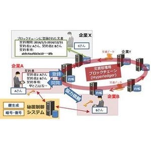 富士通研究所ら、ブロックチェーンのセキュリティ強化技術を開発