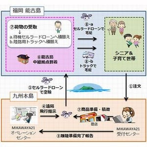 ドコモら、福岡の離島でドローンを用いた買い物代行サービスの実証実験