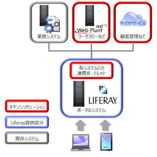 キヤノン、オープンソースベースのWebポータルシステム「Liferay DXP」