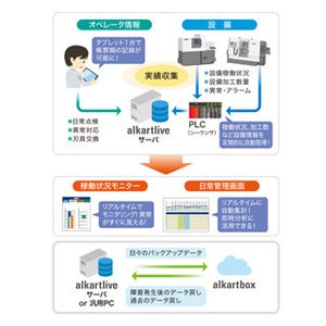 シチズンマシナリー、生産設備監視サービスの低価格版を発表