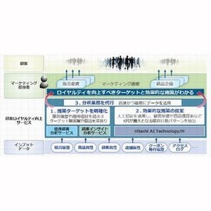 日立、人工知能を活用してマーケティング施策を立案するサービス