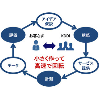 KDDI、開発から運用・改善作業までを支援するIoTクラウドサービス