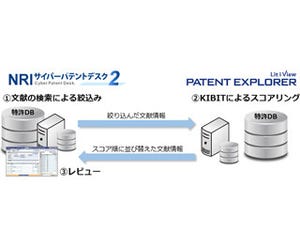 NRIサイバーパテント、特許調査でのAI利用促進でFRONTEOと協業