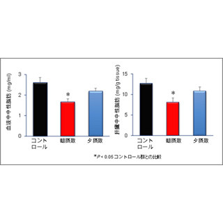 魚油の脂質代謝改善効果は摂取時刻によって異なる - 産総研がマウスで確認