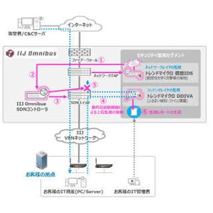 IIJとトレンドマイクロ、NFV向けのセキュリティの実証実験