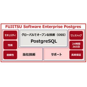 富士通、暗号化やインメモリによる高速化を実装したOSSベースの新DB