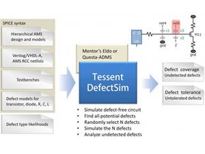 Mentor、車載向けアナログICの故障カバレッジ測定ツールを発表
