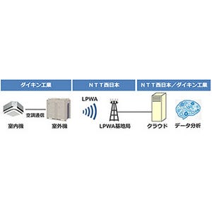 ダイキンとNTT西日本、空調機をLPWAに接続するフィールドトライアルを実施