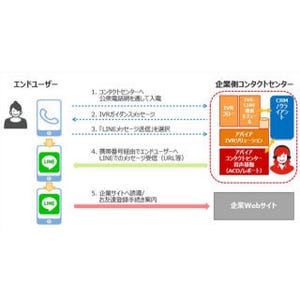 日本アバイア、コンタクトセンターソリューションでLINEと協業