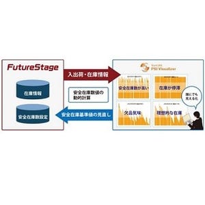 日立ら、基幹業務製品群「FutureStage」に「在庫可視化オプション」を追加