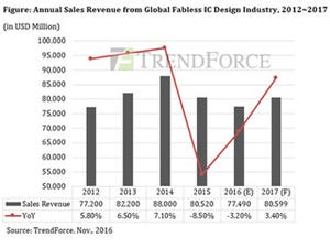 2016年のファブレス売上高総額は前年比3.2%減のマイナス成長 - TrendForce