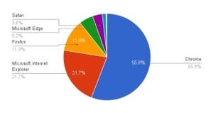 IEが大きく減少 - 11月ブラウザシェア