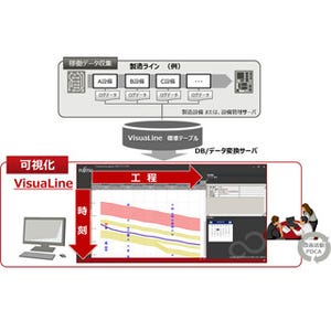 富士通、製造工程の稼働状況を可視化するIoTソリューションを販売開始