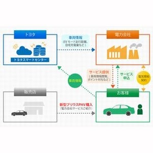 トヨタ、車両から得られる情報を活用する「PHVつながるでんきサービス」