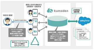 Salesforceと連携できるWeb電話帳コラボレーションアプリ「kumoden(くもでん)」