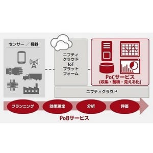 富士通BSCのIoT利活用支援サービス、「ニフティクラウド」の基盤利用が可能