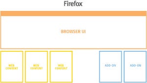 Mozilla、Firefoxのマルチプロセス技術の進捗状況を公式ブログで報告