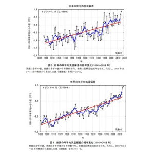 日本の平均気温過去最高に 気象庁
