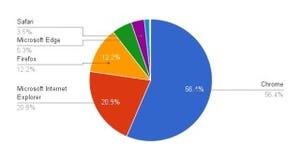 ChromeとFirefoxが増加 - 12月ブラウザシェア