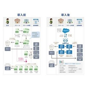 Cloud Payment、授業料の徴収を代行する教育事業者向けクラウドサービス