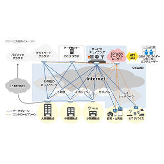 NTTPC、SD-WAN技術利用の法人向けクラウド型ネットワーク・サービス