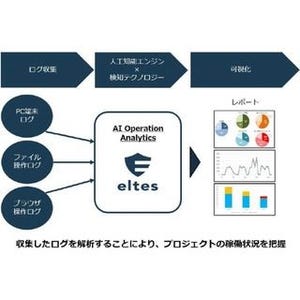 エルテス、プロジェクトの分析・可視化サービス「AI Operation Analytics」
