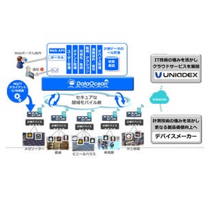 ユニアデックス、計測デバイスのIoTクラウド対応を実現するサービスを発表