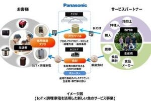 パナソニック、IoT×調理家電でプロの味を再現する新サービス