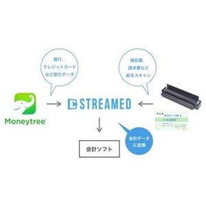 自動記帳ソフト「STREAMED」、「MT LINK」と連携して仕訳データを自動生成