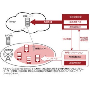 富士通研究所、通信速度を平均2倍に向上するLTEと無線LANの接続制御技術