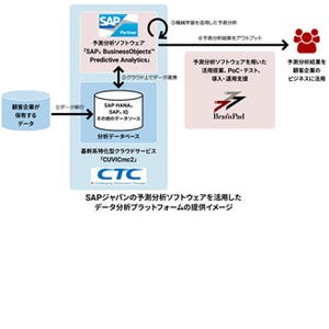 CTCなど、SAPの予測分析ソフトを使用したデータ分析プラットフォーム