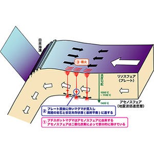 プレート直下のアセノスフェアは部分的に溶けている - JAMSTECなど