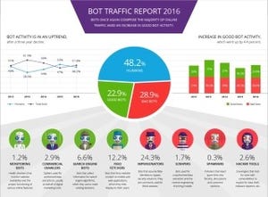 インターネットトラフィックの半数以上が人ではなくボット