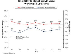 2010年以降の半導体産業の成長は世界GDP成長と連動 - IC Insights
