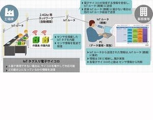 日立ソリューションズ、サイコロ型IoTデバイスで現場作業を管理する製品