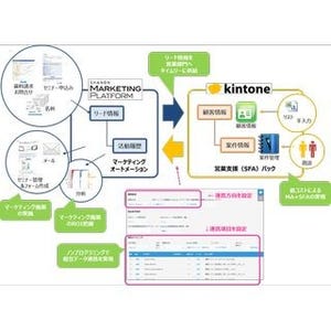 MA「SHANON MARKETING PLATFORM」と「kintone」が連携 - 情報一元化を実現