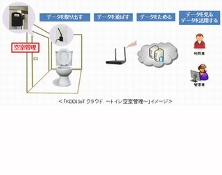 KDDI、トイレの空室をスマホから確認できるIoTクラウドサービス