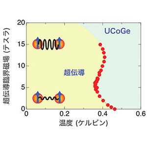 東北大、ウラン化合物強磁性体UCoGeの超伝導発現機構を解明