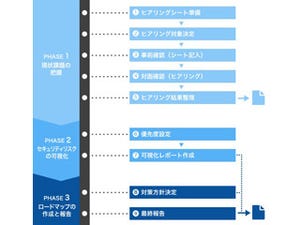 NRIセキュア、IoTセキュリティコンサルティングサービスを提供