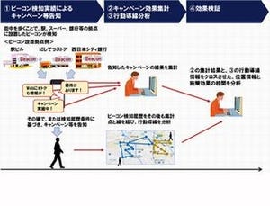 NTTデータら、福岡市でビーコンを活用した情報配信サービスの実証実験