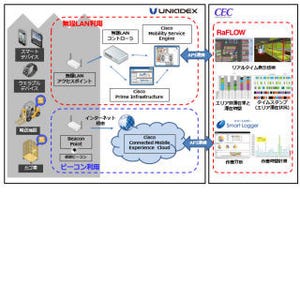 ユニアデックスとCEC、無線LANとビーコンにより位置や動きを可視化
