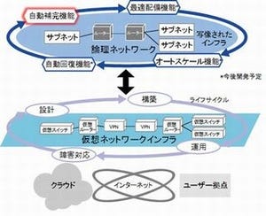 富士通研、仮想ネットワークインフラを一括して設計・運用できる技術