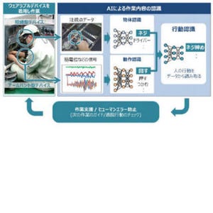 日立と独研究機関、ウェアラブル・デバイス着用者の作業内容を認識するAI