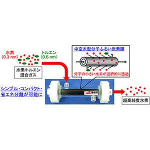 有機ハイドライドからの高純度水素精製が可能な炭素膜 - NOKと産総研が開発