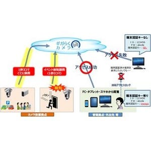 NTT東「ギガらくカメラ」、「1秒3コマ」「イベント検知録画」プランを追加