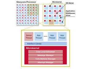 イーソル、POSIX仕様準拠スケーラブルRTOS「eMCOS POSIX」を発表